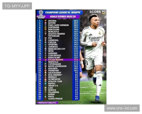 欧冠射正榜：姆巴佩22次领跑，个人能力弥补皇马体系缺陷